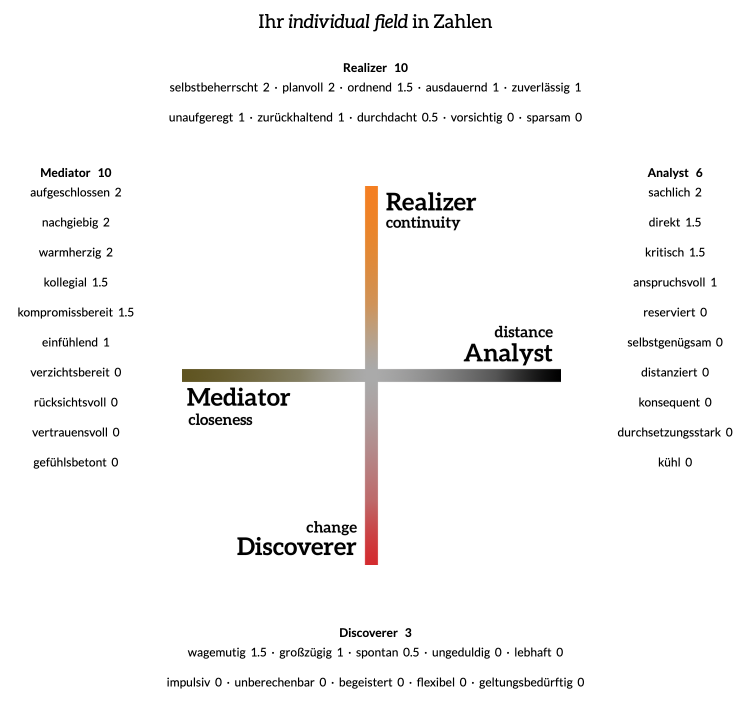 'Individual Compass questionnaire'