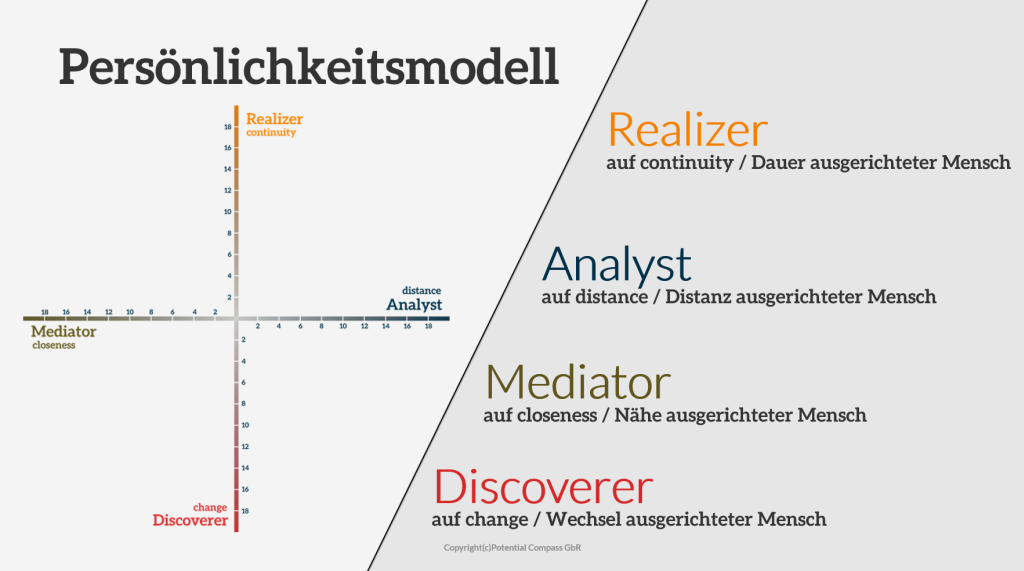 __Persoenlichkeitsmodell Potential Compass__