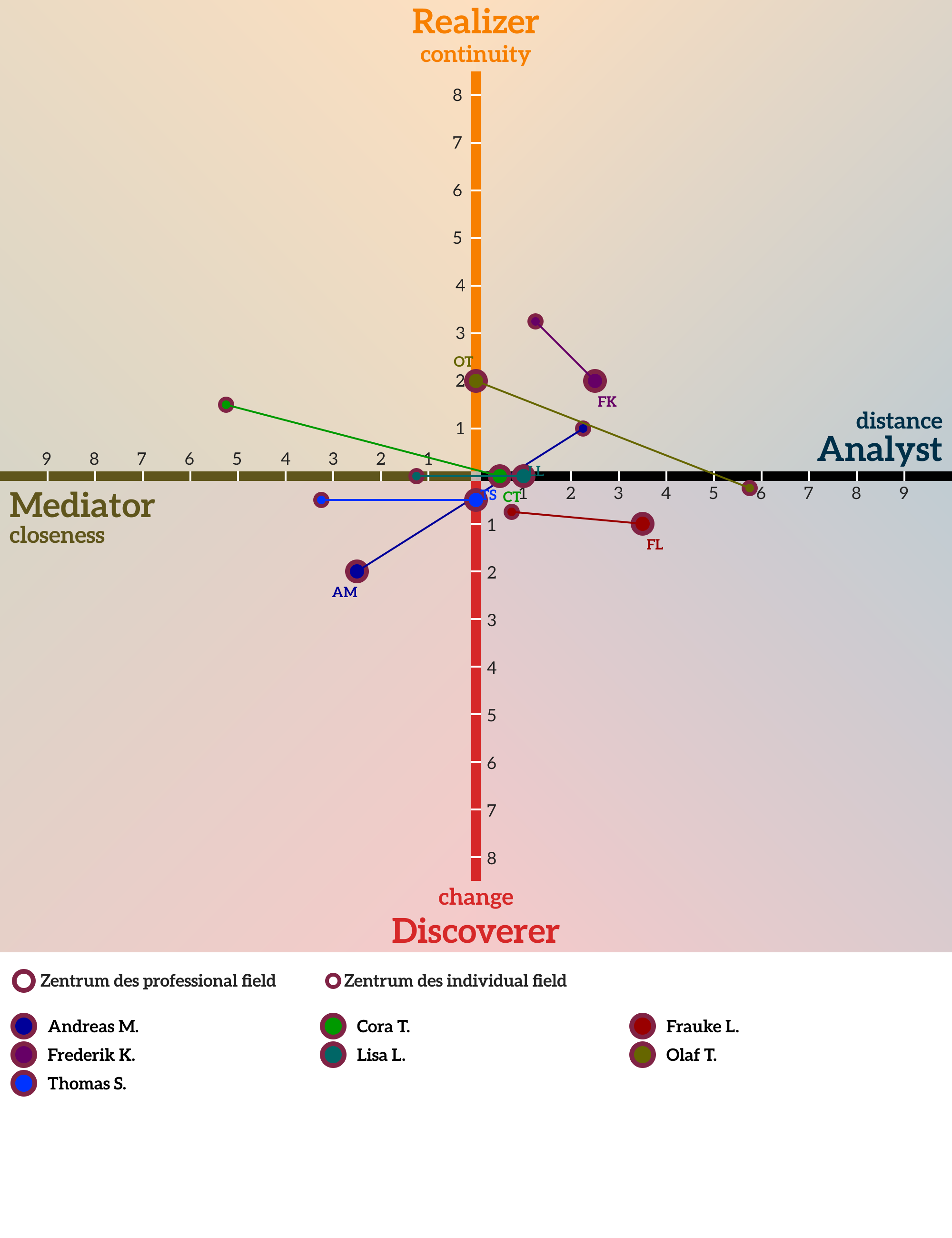 Team Compass Sample result