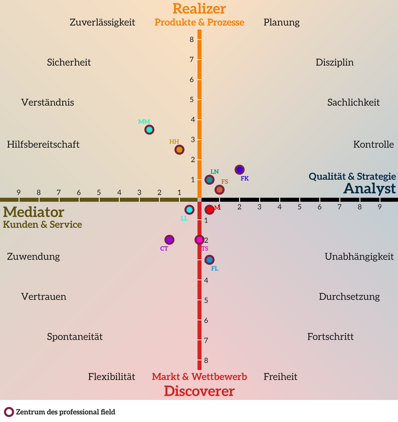 Teamentwicklung Führungskräfte Team Compass Bild 2
