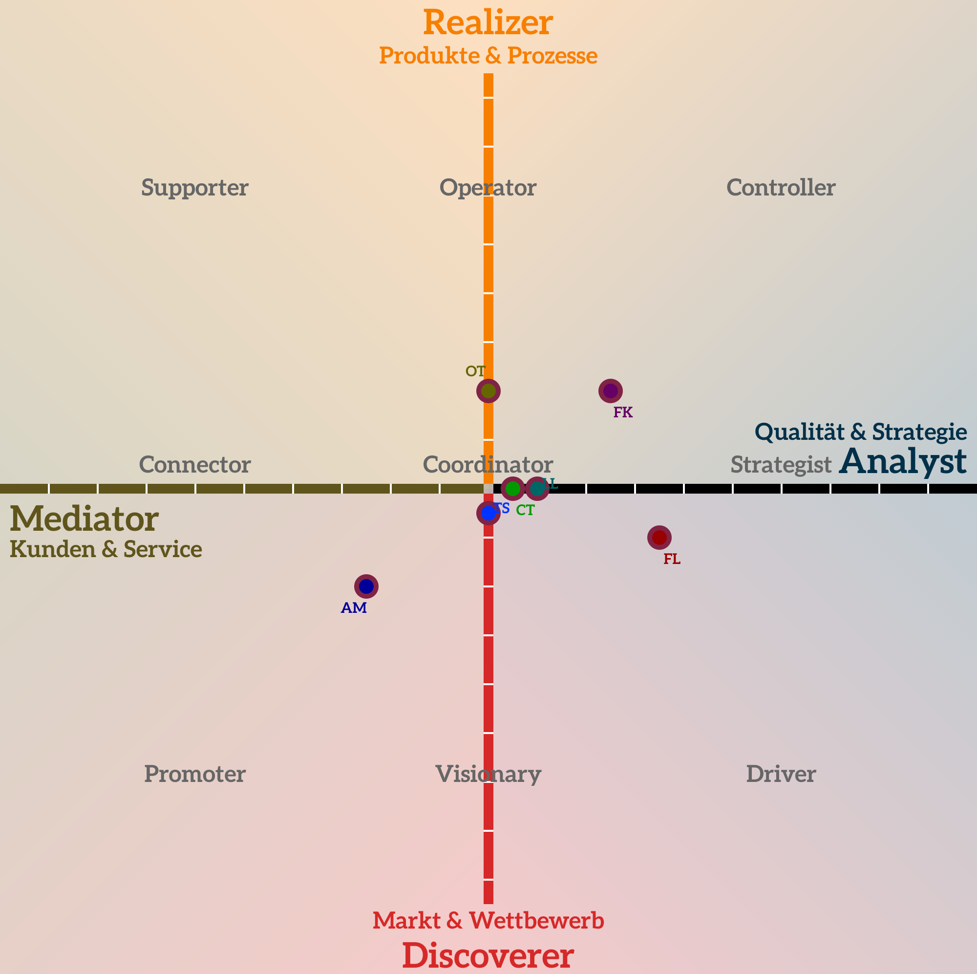 __Roles in a team__